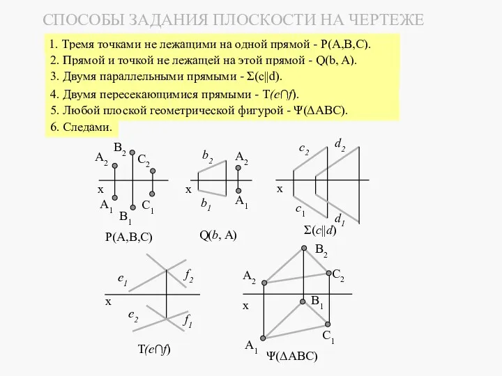 СПОСОБЫ ЗАДАНИЯ ПЛОСКОСТИ НА ЧЕРТЕЖЕ 1. Тремя точками не лежащими на