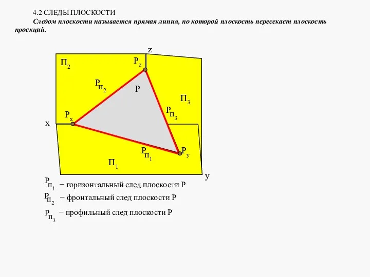 4.2 СЛЕДЫ ПЛОСКОСТИ Следом плоскости называется прямая линия, по которой плоскость