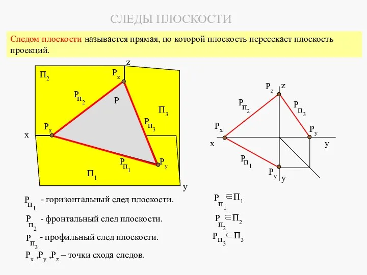 СЛЕДЫ ПЛОСКОСТИ Рx Рy Рy Рz x y z y Следом