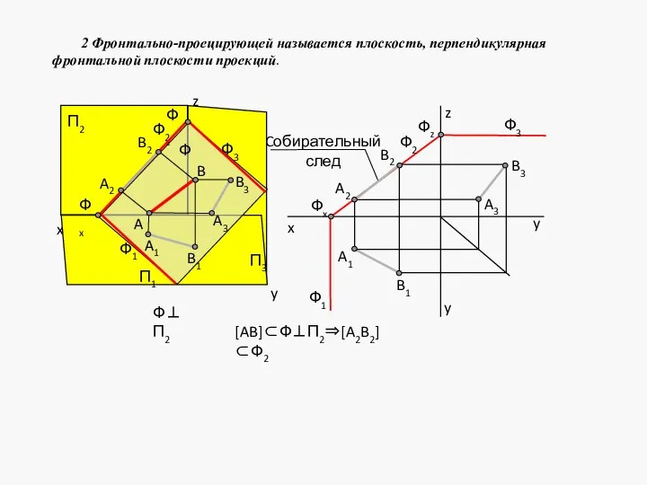 z 2 Фронтально-проецирующей называется плоскость, перпендикулярная фронтальной плоскости проекций.