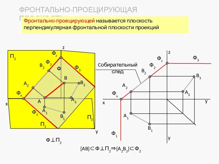 [AB]⊂Ф⊥П2⇒[A2B2]⊂Ф2 y z x y Ф2 Фz Ф1 Фx Ф3 A1