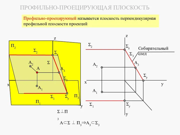 y A⊂Σ ⊥ П3⇒А3⊂Σ3 Собирательный след z x Σy Σ2 Σy