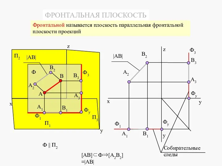 Собирательные следы y x z A2 A1 B3 B1 B2 A3