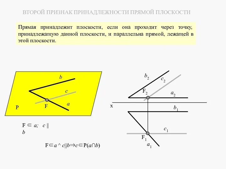 F2 c2 с1 b2 a1 a2 b1 F1 F∈a ^ c||b⇒c∈P(a∩b)