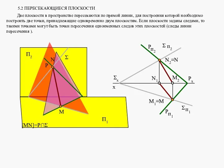 5.2 ПЕРЕСЕКАЮЩИЕСЯ ПЛОСКОСТИ Две плоскости в пространстве пересекаются по прямой линии,
