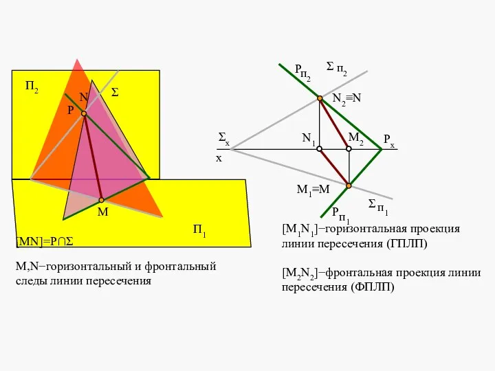 Рх Σх N2≡N M1≡M M2 N1 x x П1 П2 Р