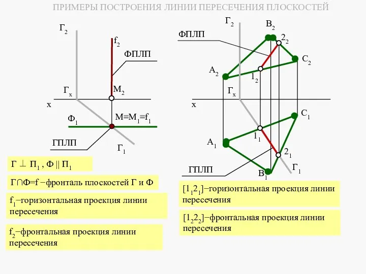 ПРИМЕРЫ ПОСТРОЕНИЯ ЛИНИИ ПЕРЕСЕЧЕНИЯ ПЛОСКОСТЕЙ Г ⊥ П1 , Ф ||