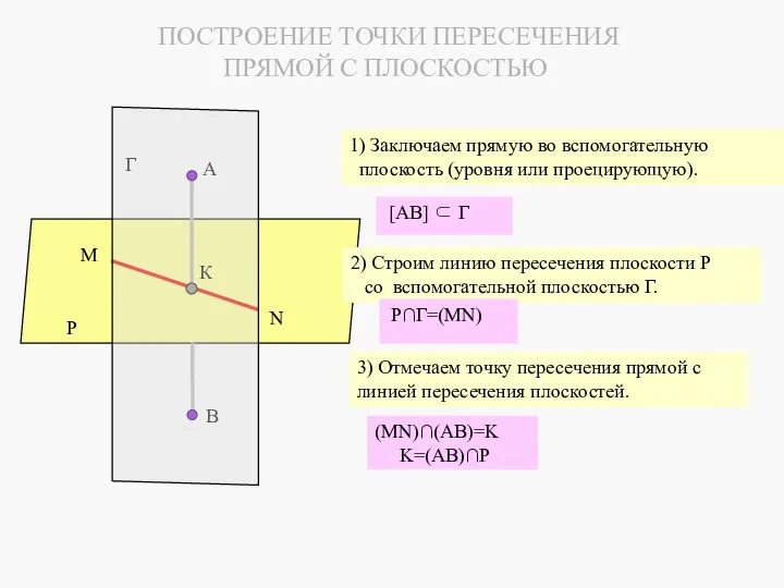 N Р M Г ПОСТРОЕНИЕ ТОЧКИ ПЕРЕСЕЧЕНИЯ ПРЯМОЙ С ПЛОСКОСТЬЮ 1)