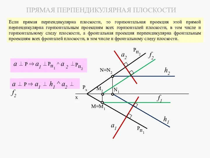 Если прямая перпендикулярна плоскости, то горизонтальная проекция этой прямой перпендикулярна горизонтальным