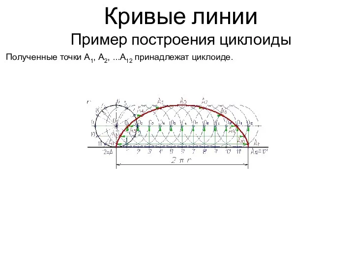 Кривые линии Пример построения циклоиды Полученные точки А1, А2, ...А12 принадлежат циклоиде.