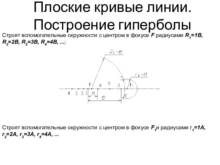 Плоские кривые линии. Построение гиперболы Строят вспомогательные окружности с центром в