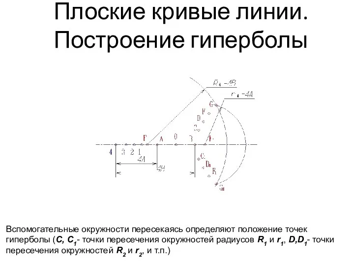 Плоские кривые линии. Построение гиперболы Вспомогательные окружности пересекаясь определяют положение точек