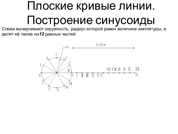 Плоские кривые линии. Построение синусоиды Слева вычерчивают окружность, радиус которой равен