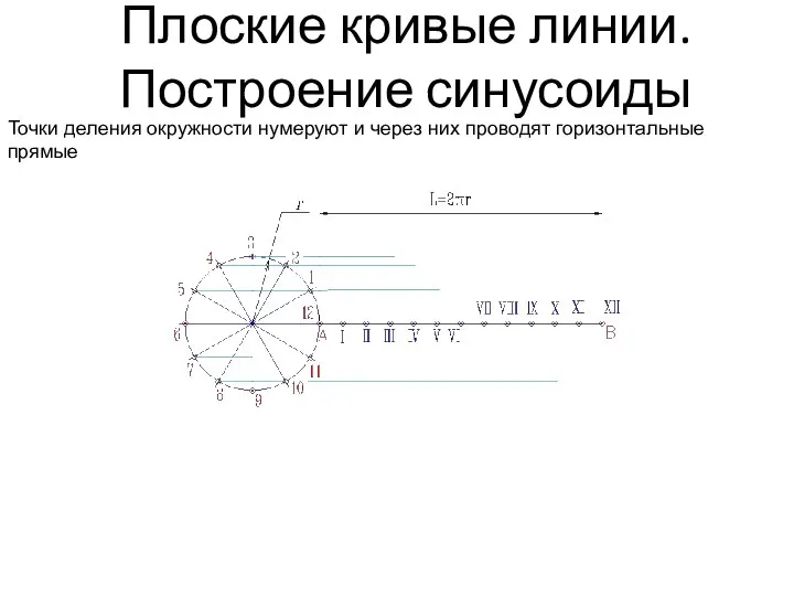 Плоские кривые линии. Построение синусоиды Точки деления окружности нумеруют и через них проводят горизонтальные прямые