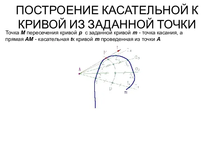 ПОСТРОЕНИЕ КАСАТЕЛЬНОЙ К КРИВОЙ ИЗ ЗАДАННОЙ ТОЧКИ Точка М пересечения кривой