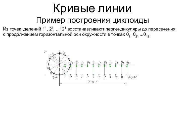 Кривые линии Пример построения циклоиды Из точек делений 11, 21, ...121