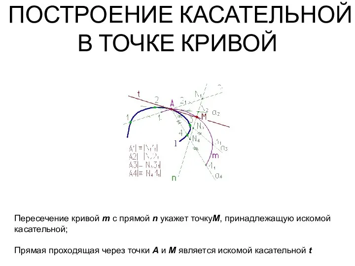 ПОСТРОЕНИЕ КАСАТЕЛЬНОЙ В ТОЧКЕ КРИВОЙ Пересечение кривой m с прямой n