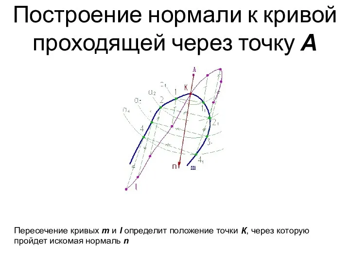 Построение нормали к кривой проходящей через точку А Пересечение кривых m