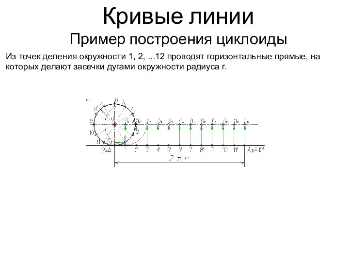 Кривые линии Пример построения циклоиды Из точек деления окружности 1, 2,