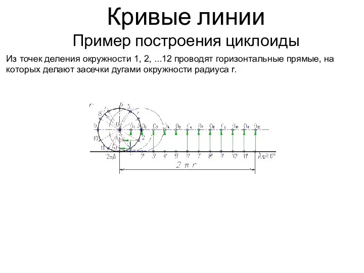 Кривые линии Пример построения циклоиды Из точек деления окружности 1, 2,