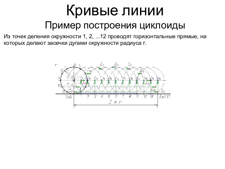 Кривые линии Пример построения циклоиды Из точек деления окружности 1, 2,