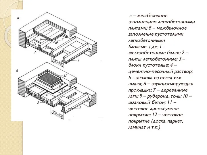 а – межбалочное заполнением легкобетонными плитами; б – межбалочное заполнение пустотелыми