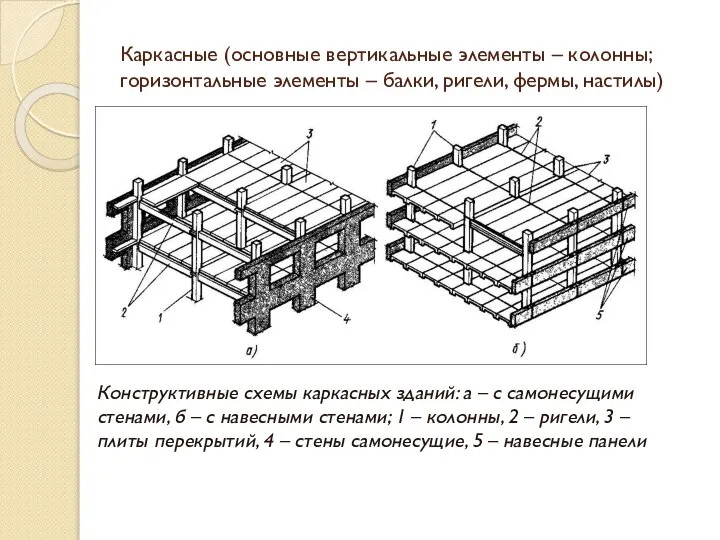 Каркасные (основные вертикальные элементы – колонны; горизонтальные элементы – балки, ригели,