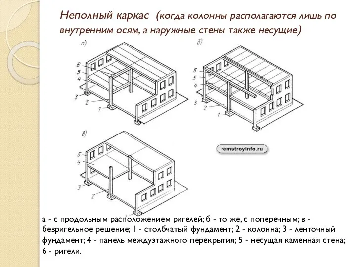 Неполный каркас (когда колонны располагаются лишь по внутренним осям, а наружные