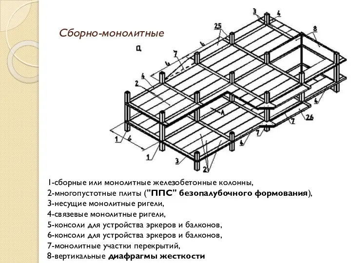 Сборно-монолитные 1-сборные или монолитные железобетонные колонны, 2-многопустотные плиты ("ППС" безопалубочного формования),