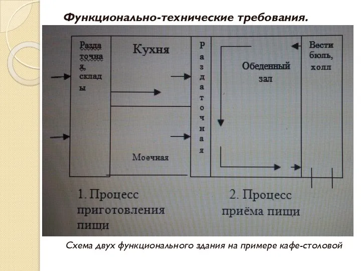 Функционально-технические требования. Схема двух функционального здания на примере кафе-столовой