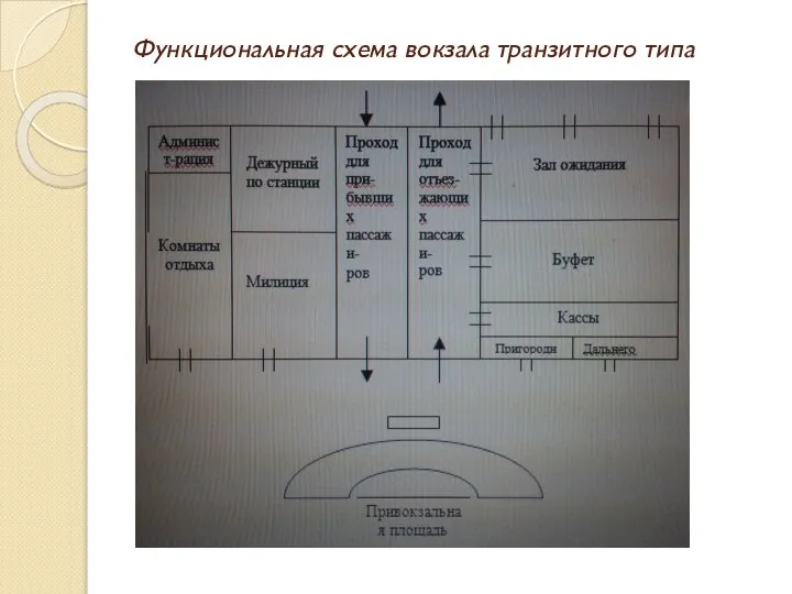 Функциональная схема вокзала транзитного типа