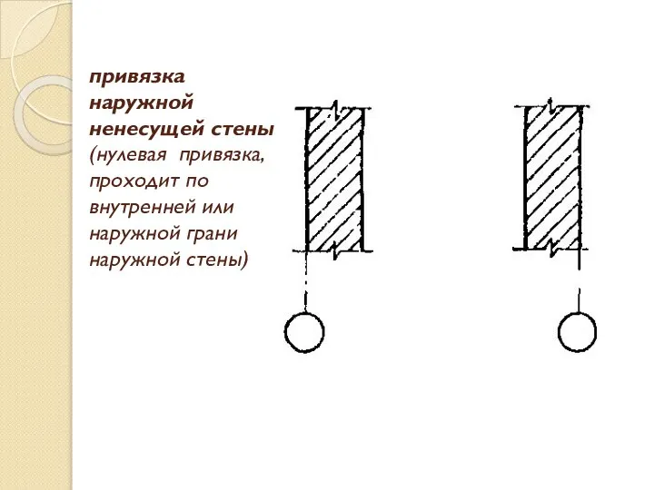 привязка наружной ненесущей стены (нулевая привязка, проходит по внутренней или наружной грани наружной стены)