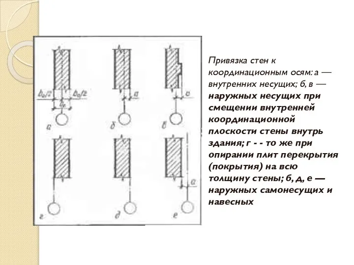 Привязка стен к координационным осям: а — внутренних несущих; б, в