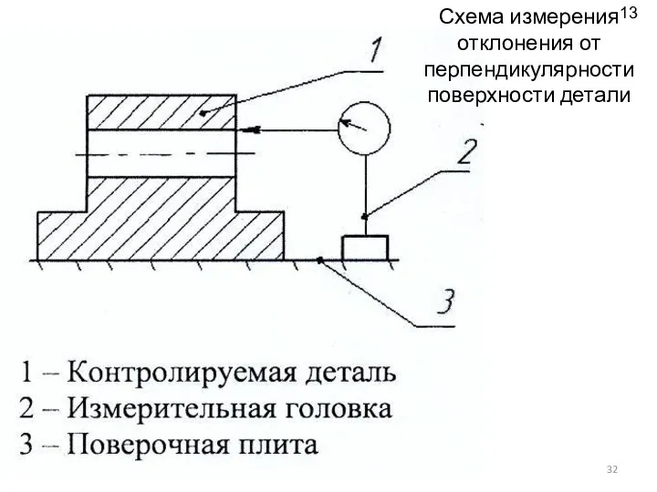 Схема измерения отклонения от перпендикулярности поверхности детали 13