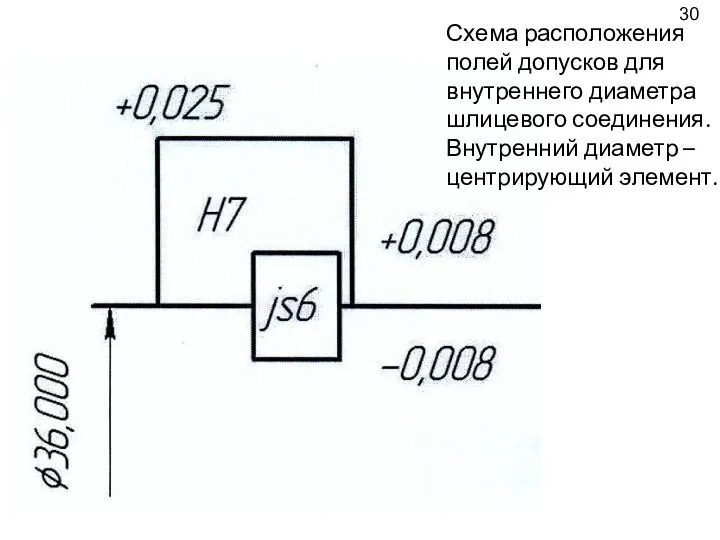 Схема расположения полей допусков для внутреннего диаметра шлицевого соединения. Внутренний диаметр – центрирующий элемент. 30