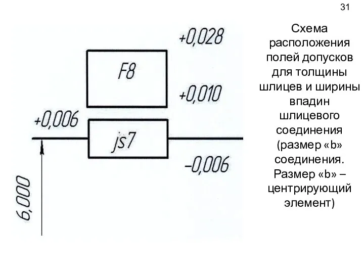 Схема расположения полей допусков для толщины шлицев и ширины впадин шлицевого