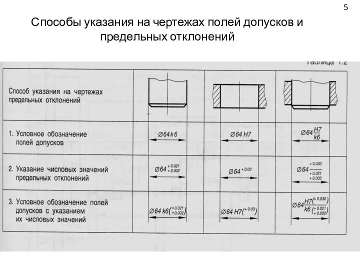 5 Способы указания на чертежах полей допусков и предельных отклонений