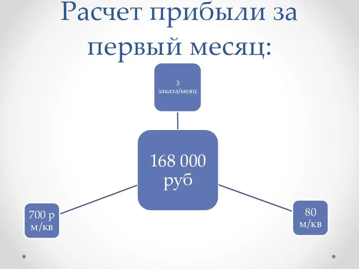 Расчет прибыли за первый месяц: