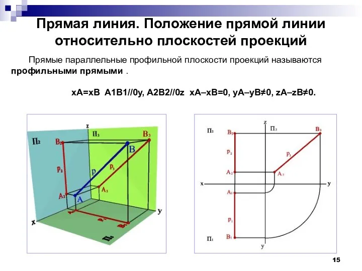 Прямая линия. Положение прямой линии относительно плоскостей проекций Прямые параллельные профильной