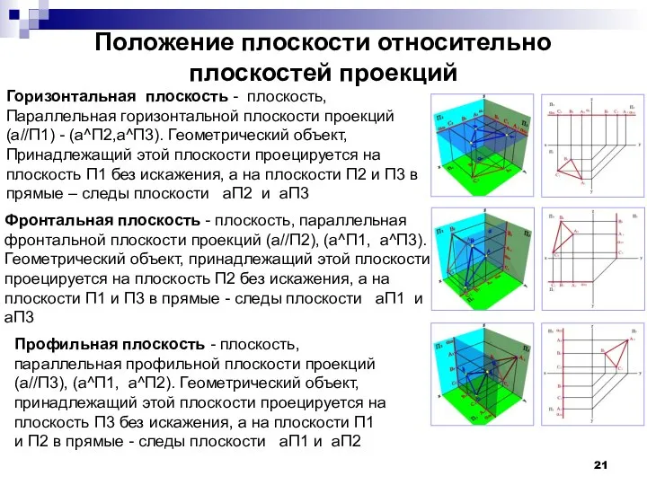 Положение плоскости относительно плоскостей проекций Профильная плоскость - плоскость, параллельная профильной