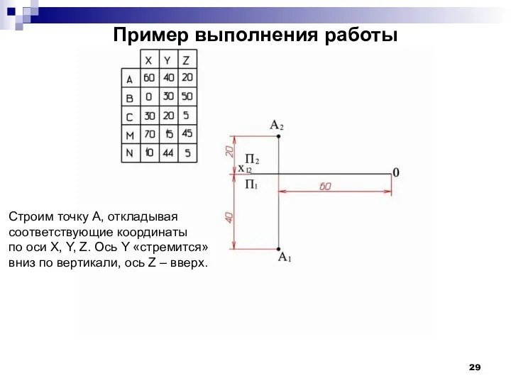 Пример выполнения работы Строим точку А, откладывая соответствующие координаты по оси