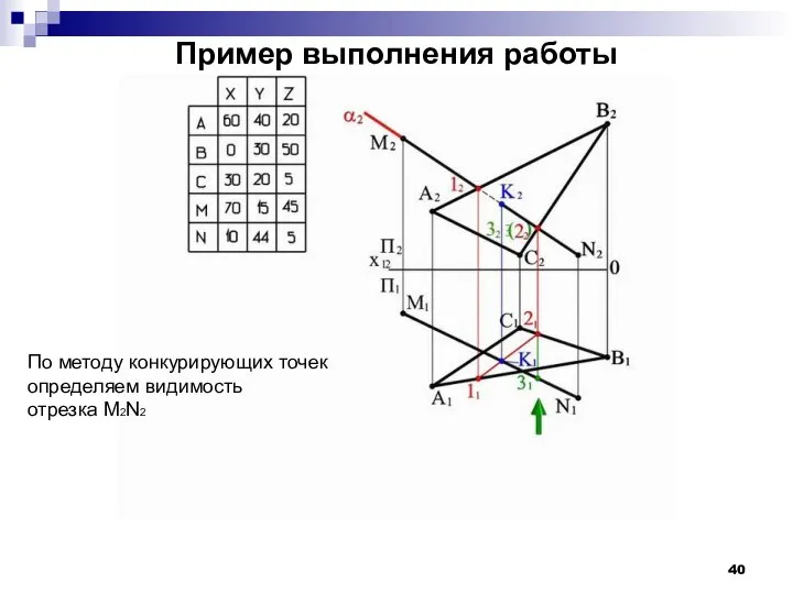 Пример выполнения работы По методу конкурирующих точек определяем видимость отрезка M2N2