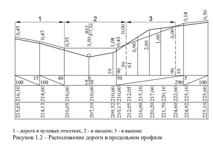 1 - дорога в нулевых отметках, 2 - в насыпи; 3