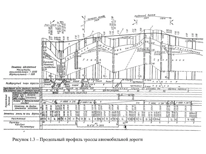 Рисунок 1.3 – Продольный профиль трассы автомобильной дороги