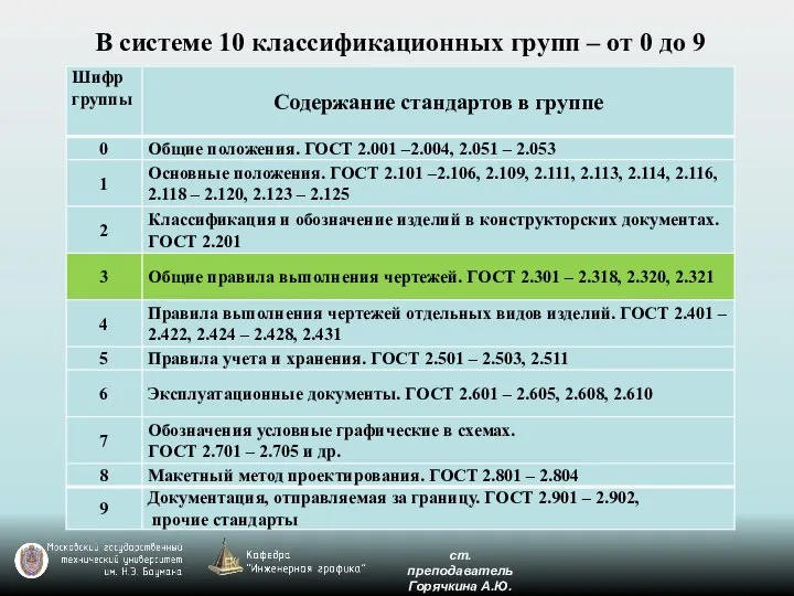 В системе 10 классификационных групп – от 0 до 9 ст. преподаватель Горячкина А.Ю.