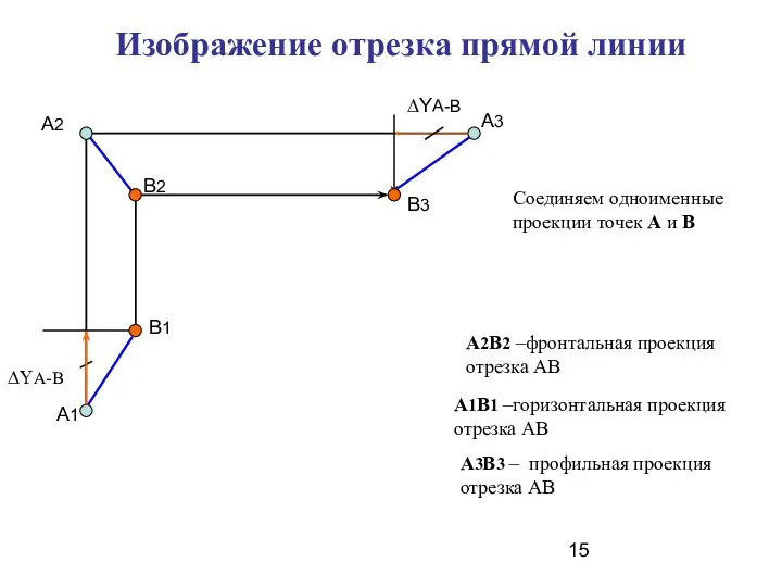 Изображение отрезка прямой линии А2В2 –фронтальная проекция отрезка АВ А1В1 –горизонтальная