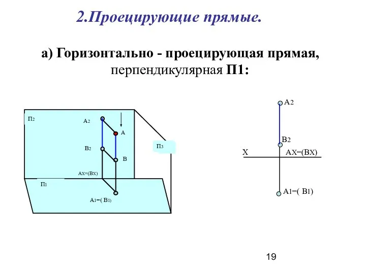 2.Проецирующие прямые. а) Горизонтально - проецирующая прямая, перпендикулярная П1: Х А2