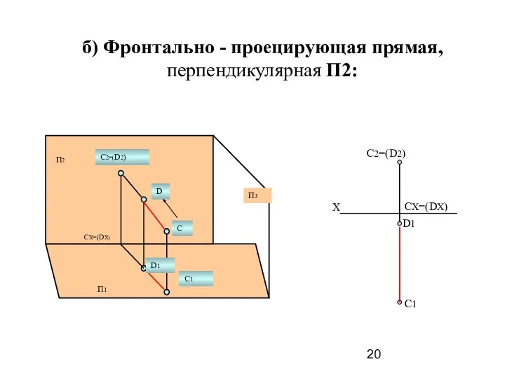 б) Фронтально - проецирующая прямая, перпендикулярная П2: Х C2=(D2) D1 C1 СХ=(DХ) СХ=(DХ)