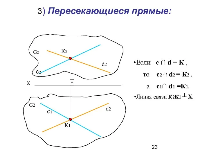 3) Пересекающиеся прямые: К2 К1 d2 d2 Если с ∩ d