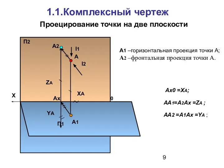 1.1.Комплексный чертеж Проецирование точки на две плоскости П1 П2 А l1